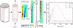 Analysis on the thermal behaviour of the latent heat storage system using S-CO2 and H-PCM